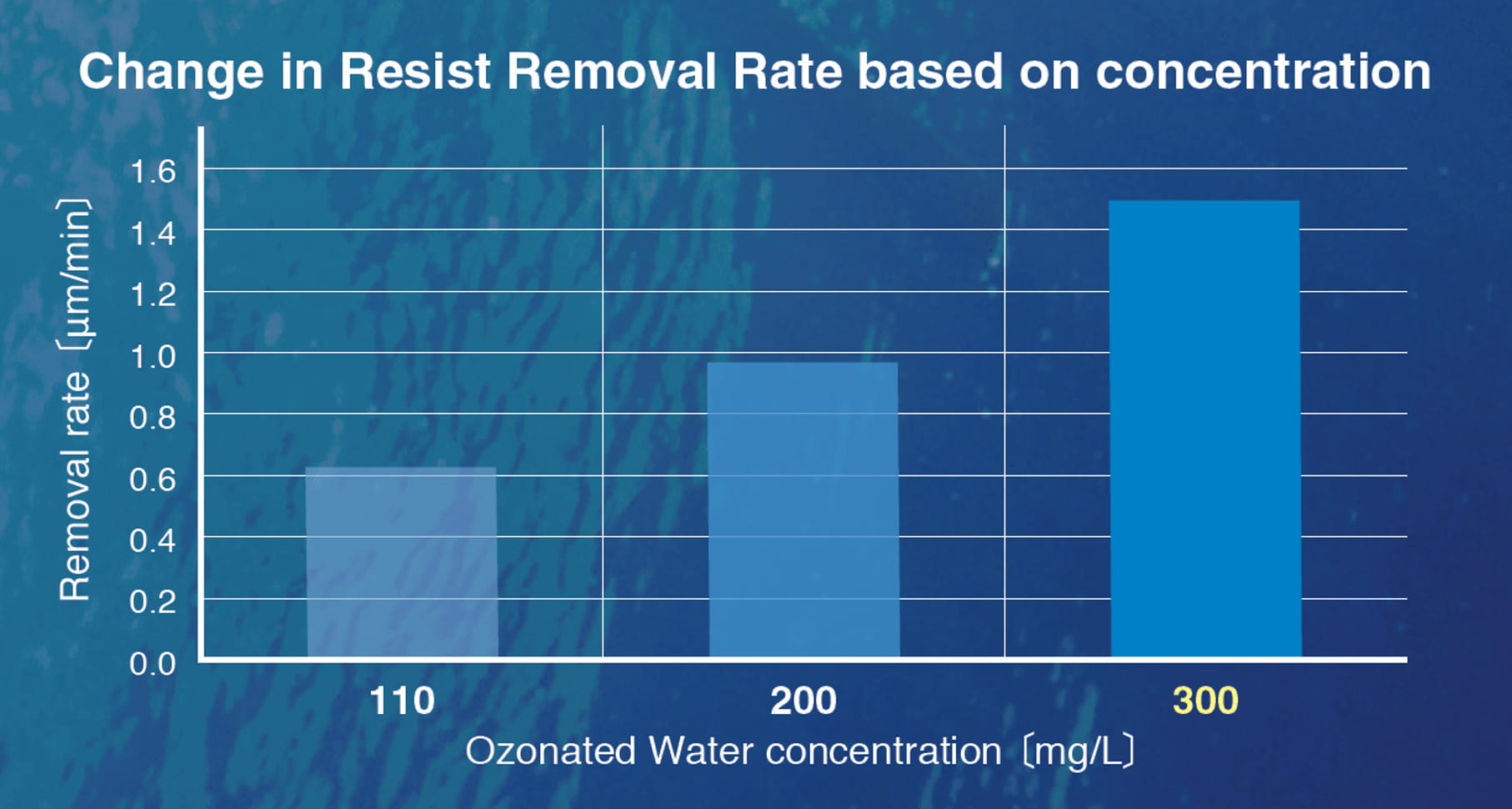 Change in Resist Removal Rate based on concentration