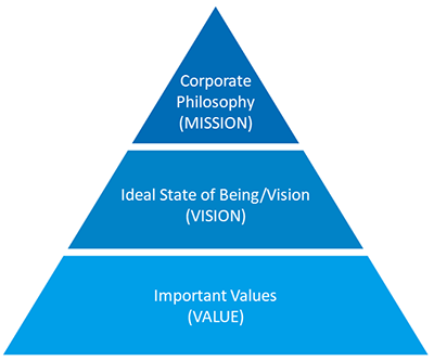 Corporate philosophy Form and vision to achieve Values to uphold