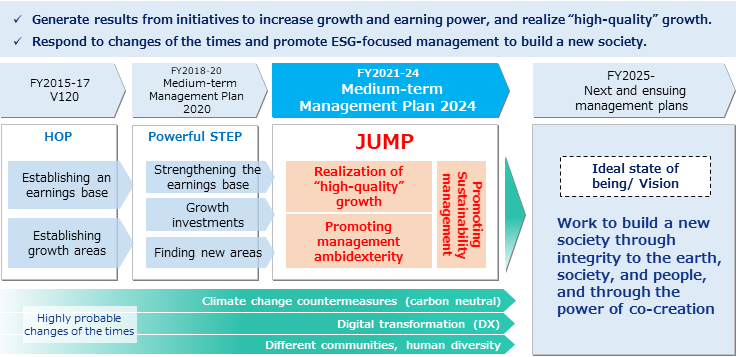 New Medium-term Management Plan: Framework