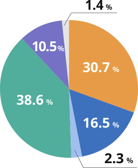 Unsatisfactory maintenance:30.7% Intentional/ negligent:16.5% Imperfect facilities:2.3% Natural phenomena:38.6% Contact with other matter:10.5% Others(including unclear causes:1.4%)