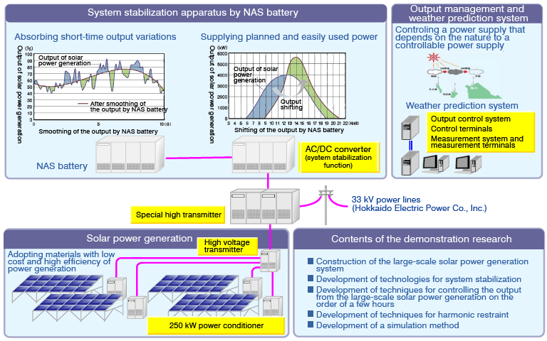 Wakkanai Mega Solar Power Plant Photovoltaic Power Systems Meidensha Corporation Wakkanai Mega Solar Power Plant Photovoltaic Power Systems Meidensha Corporation