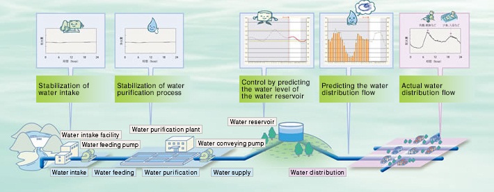 2.1 Demanddesign Water Supply System 2.1 Demanddesign Water Supply System