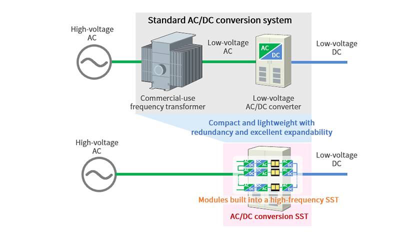 Solid-state transformers (SSTs)