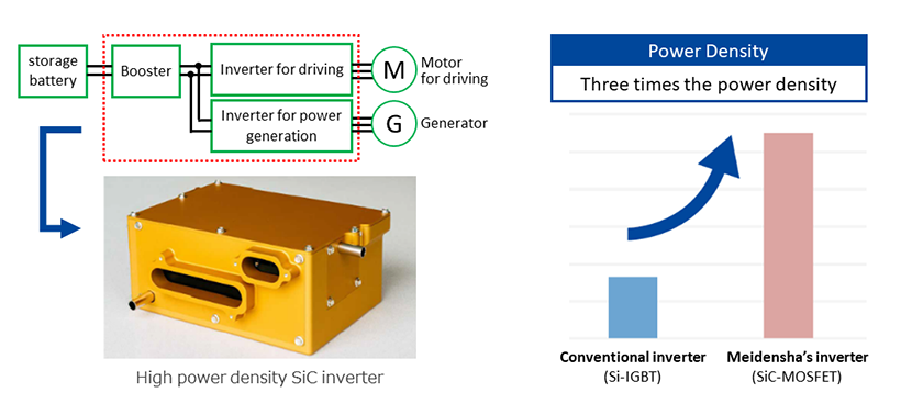 High power density SiC inverter