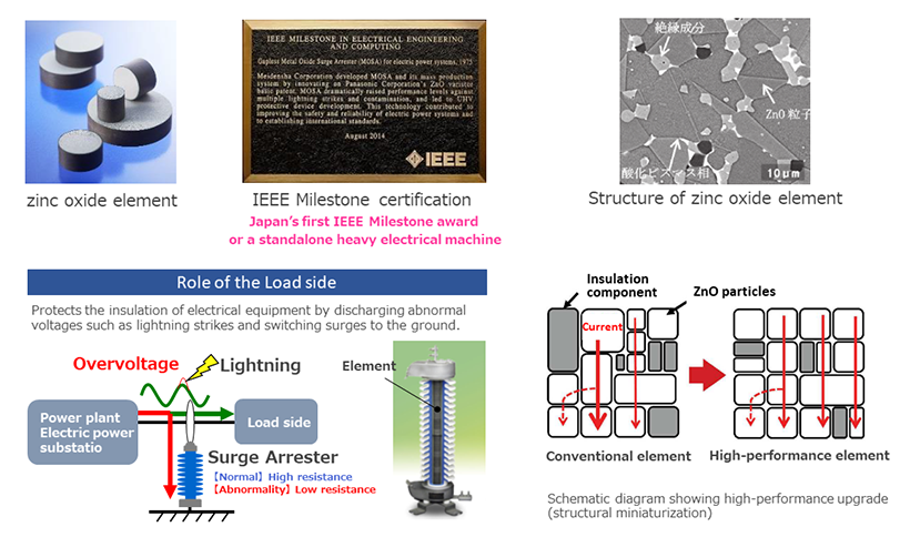 Creating smaller and higher-performance surge arrester elements