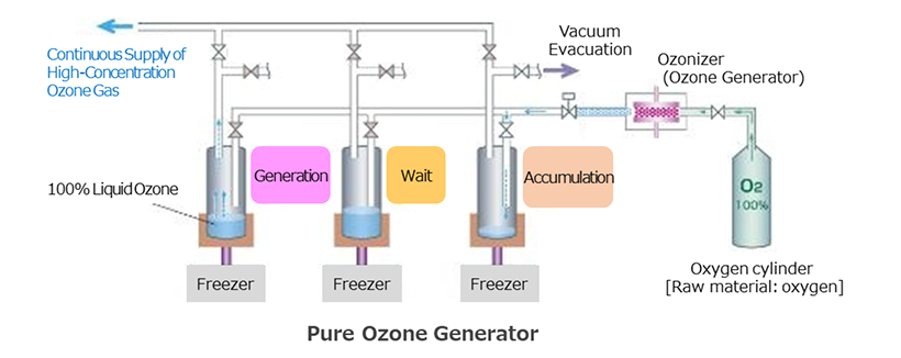 Pure ozone generators