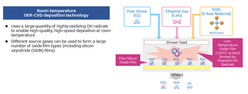 Room temperature OER-CVD deposition technology