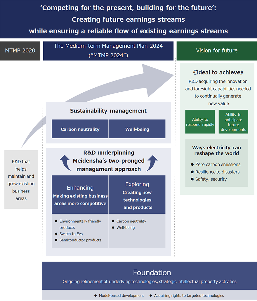 'Competing for the present, building for the future': Creating future earnings streams while ensuring a reliable flow of existing earnings streams