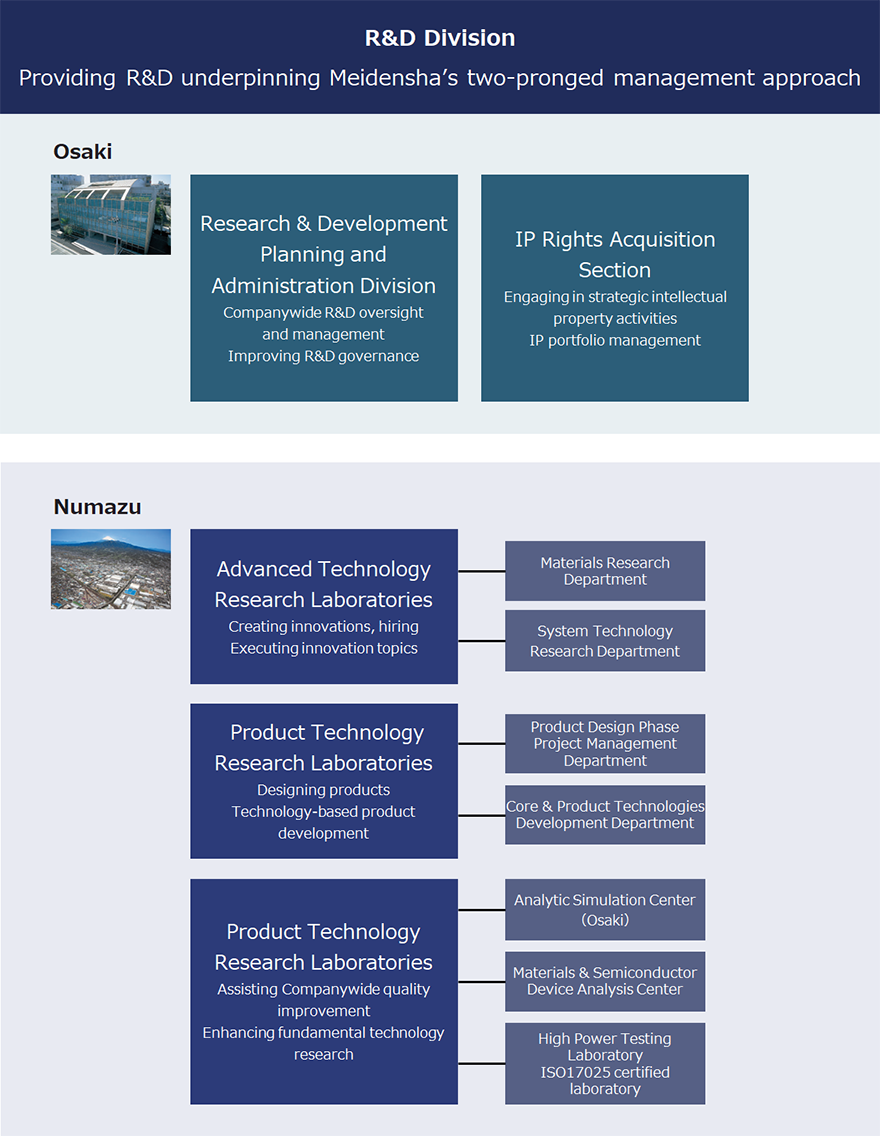 R&D Division Providing R&D underpinning Meidensha's two-pronged management approach