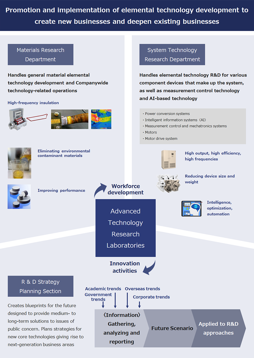 Promotion and implementation of elemental technology development to create new businesses and deepen existing businesses