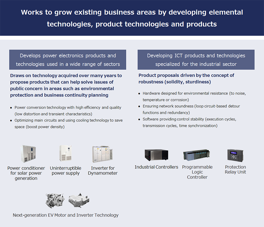 Works to grow existing business areas by developing elemental technologies, product technologies and products