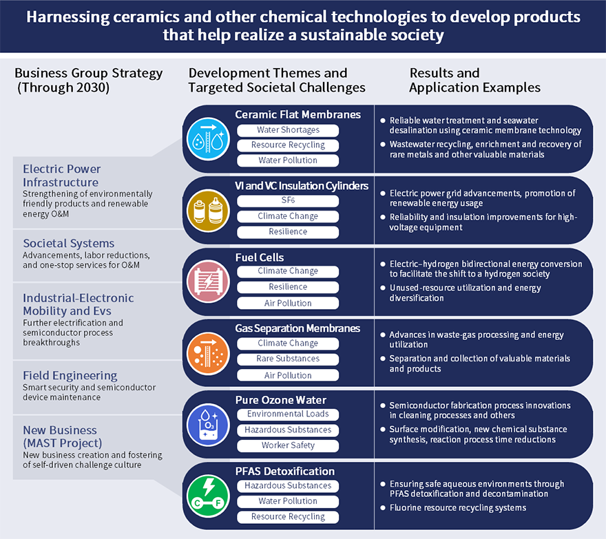 Harnessing ceramics and other chemical technologies to develop products that help realize a sustainable society 