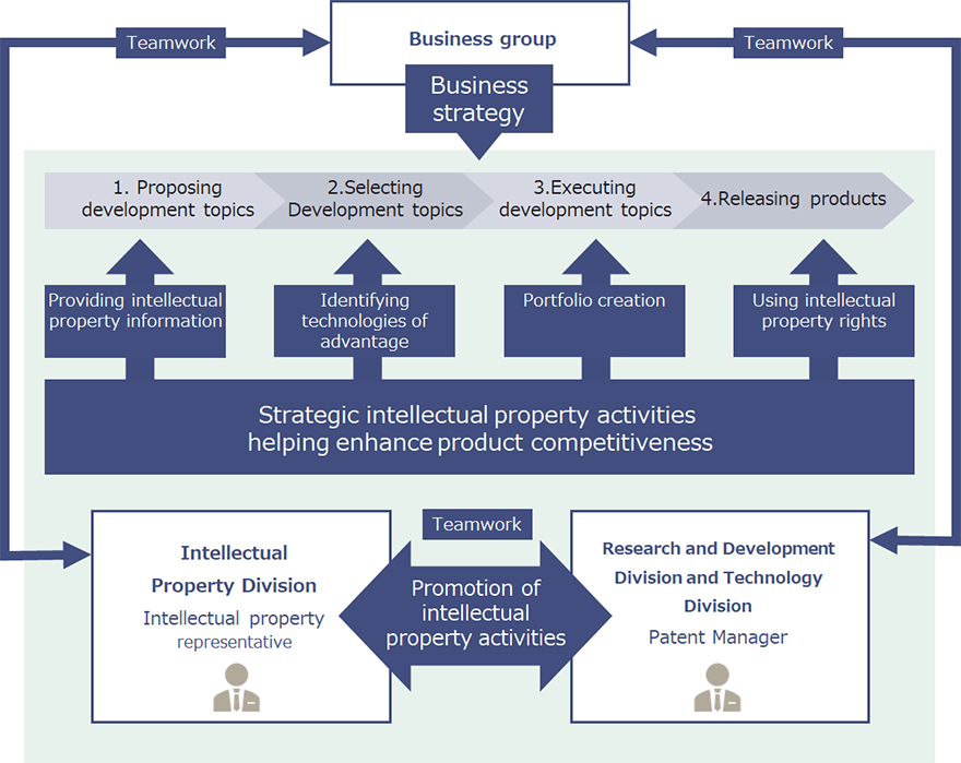 Intellectual property strategy