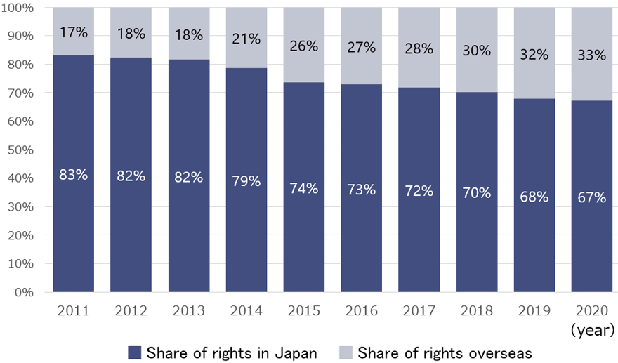 Shares of ownership of domestic and overseas rights