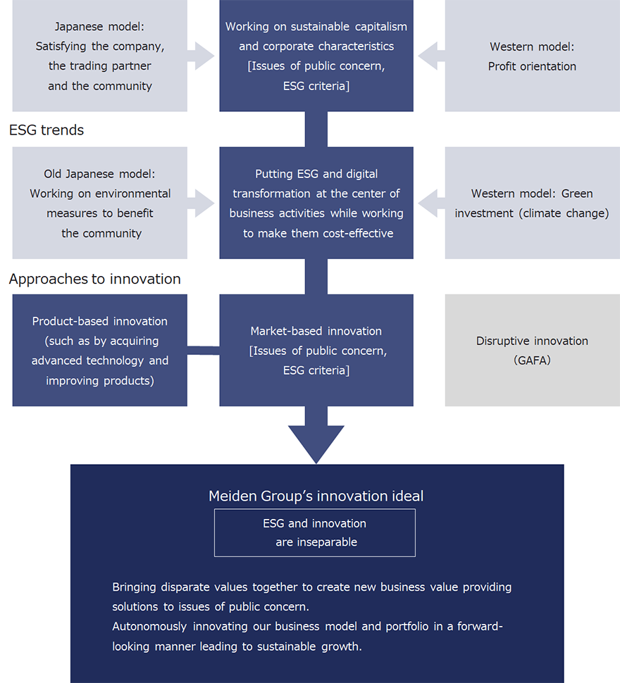 Meidensha Corporation’s approach to innovation