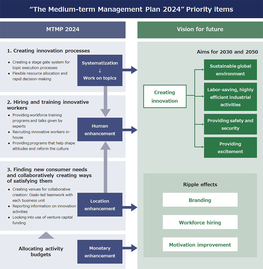 "The Medium-term Management Plan 2024" Priority items