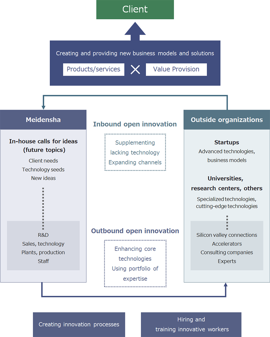 Open innovation